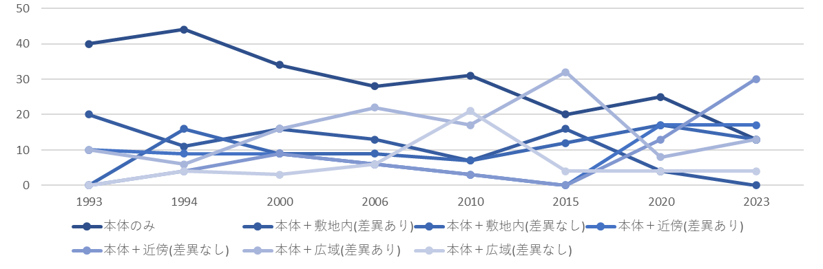 » 現代の建築模型表現の変遷から見る模型の意義の解明と建築理念との関係模型の物理的構成と意味性に着目して